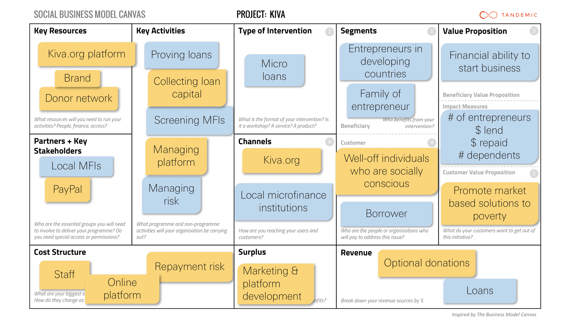 contoh social business model canvas